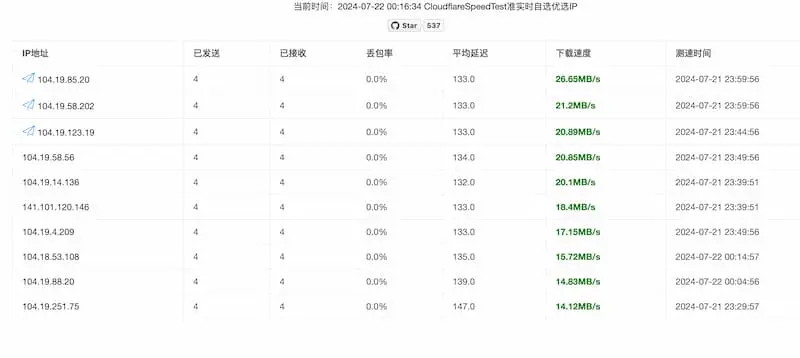 cf-speed-dns｜Cloudflare CDN 最优 IP-归鹤副业商城