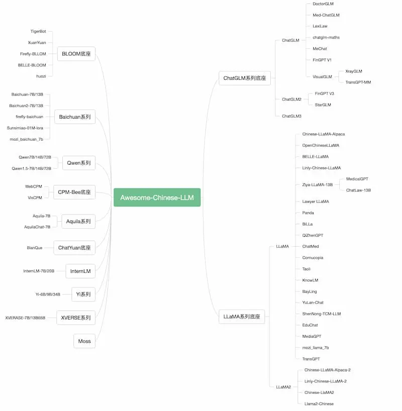 Awesome-Chinese-LLM｜中文大模型梳理-归鹤副业商城